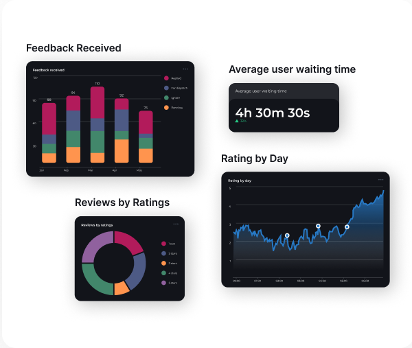 An analytical dashboard displaying various charts: a bar chart labeled 'Feedback Received,' a circular chart labeled 'Reviews by Ratings,' a time display labeled 'Average user waiting time' showing 4 hours, 30 minutes, and 30 seconds, and a line chart labeled 'Rating by Day,' tailored for eCommerce platforms to track consumer feedback.