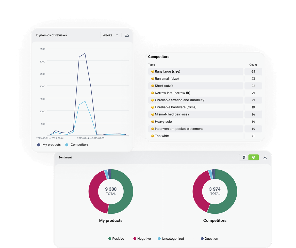 An analytical dashboard displaying various charts: a bar chart labeled 'Feedback Received,' a circular chart labeled 'Reviews by Ratings,' a time display labeled 'Average user waiting time' showing 4 hours, 30 minutes, and 30 seconds, and a line chart labeled 'Rating by Day,' tailored for eCommerce platforms to track consumer feedback.